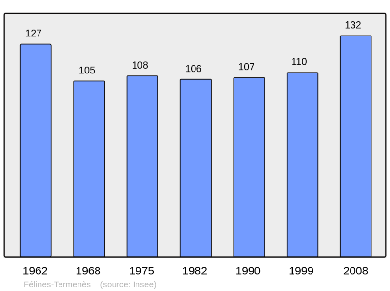 Soubor:Population - Municipality code 11137.png