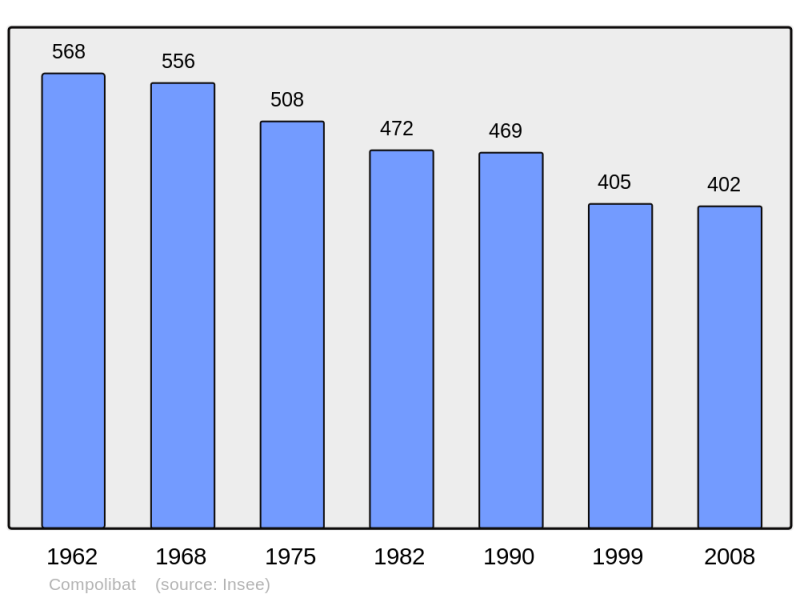 Soubor:Population - Municipality code 12071.png