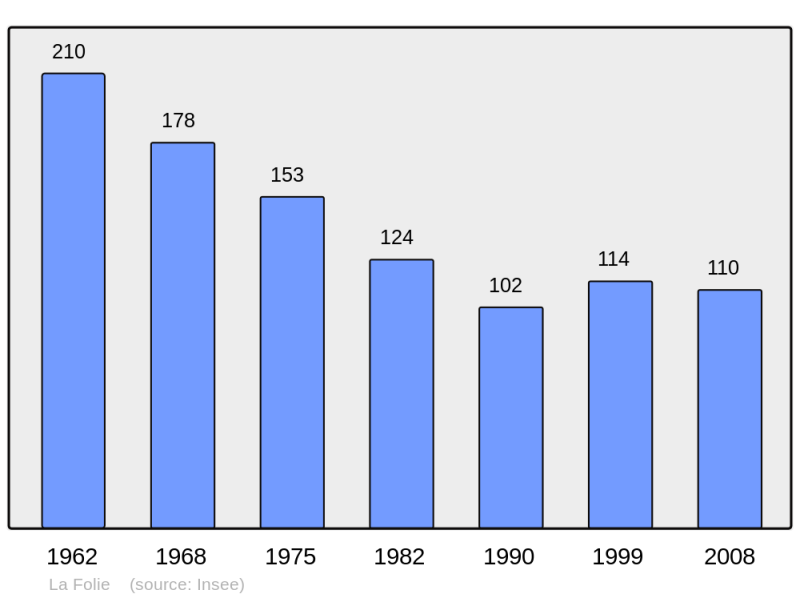 Soubor:Population - Municipality code 14272.png
