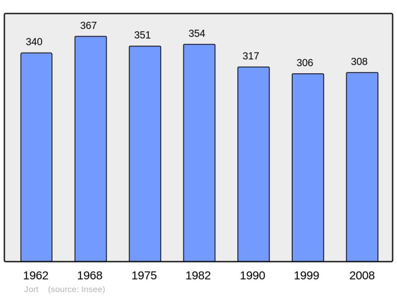 Soubor:Population - Municipality code 14345.png