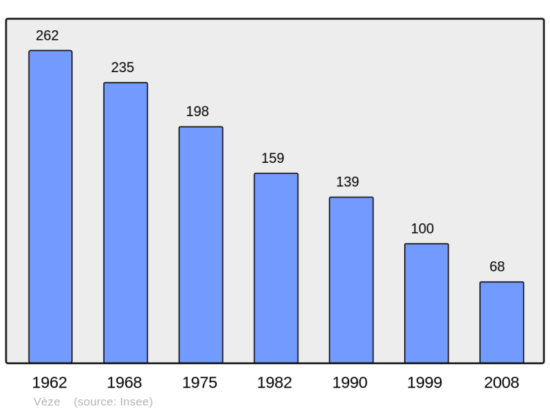 Soubor:Population - Municipality code 15256.png