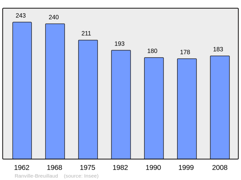 Soubor:Population - Municipality code 16275.png