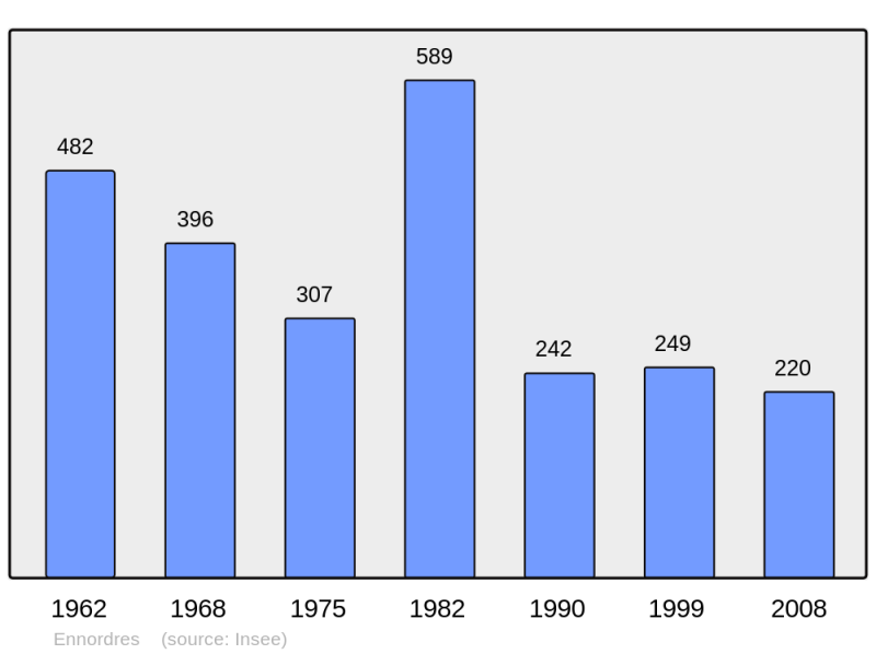 Soubor:Population - Municipality code 18088.png