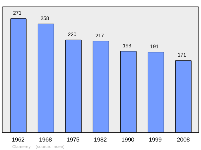 Soubor:Population - Municipality code 21177.png