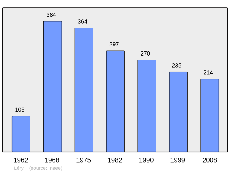 Soubor:Population - Municipality code 21345.png