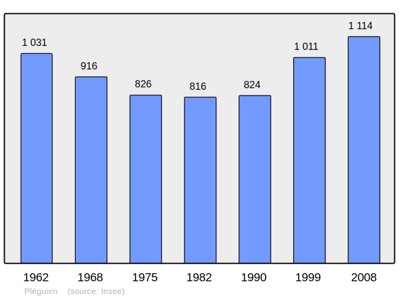 Soubor:Population - Municipality code 22177.png