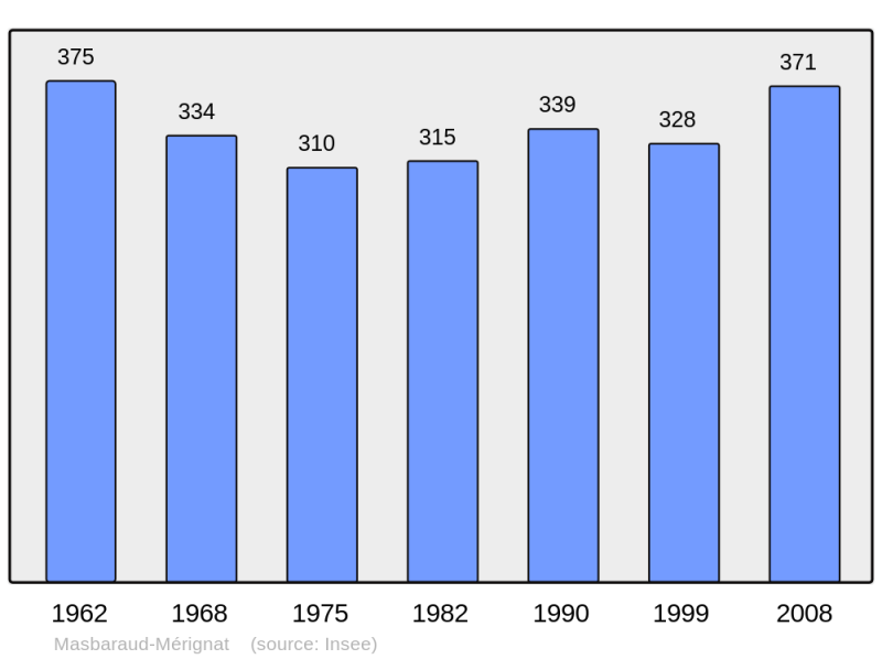 Soubor:Population - Municipality code 23126.png