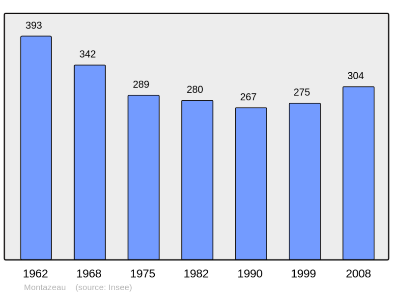 Soubor:Population - Municipality code 24288.png