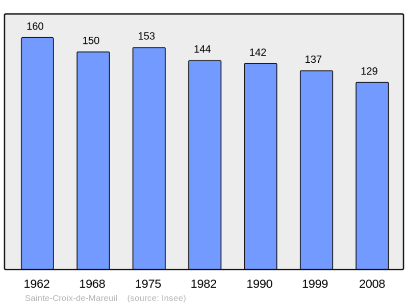 Soubor:Population - Municipality code 24394.png
