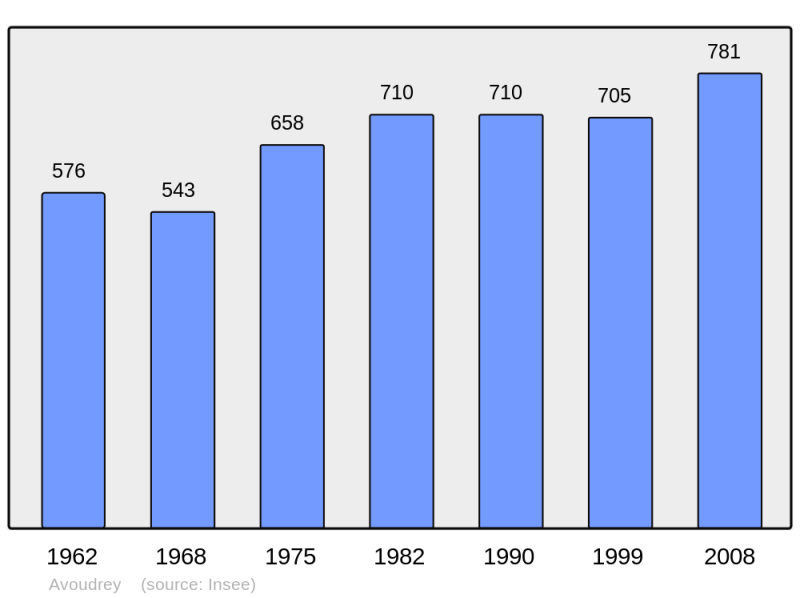 Soubor:Population - Municipality code 25039.png