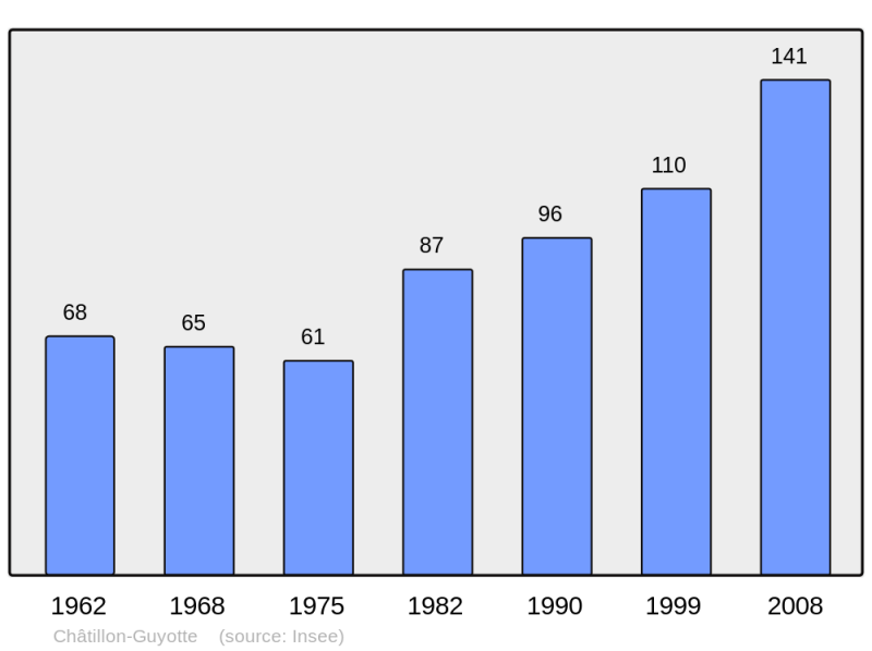 Soubor:Population - Municipality code 25132.png