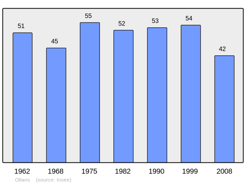 Soubor:Population - Municipality code 25430.png
