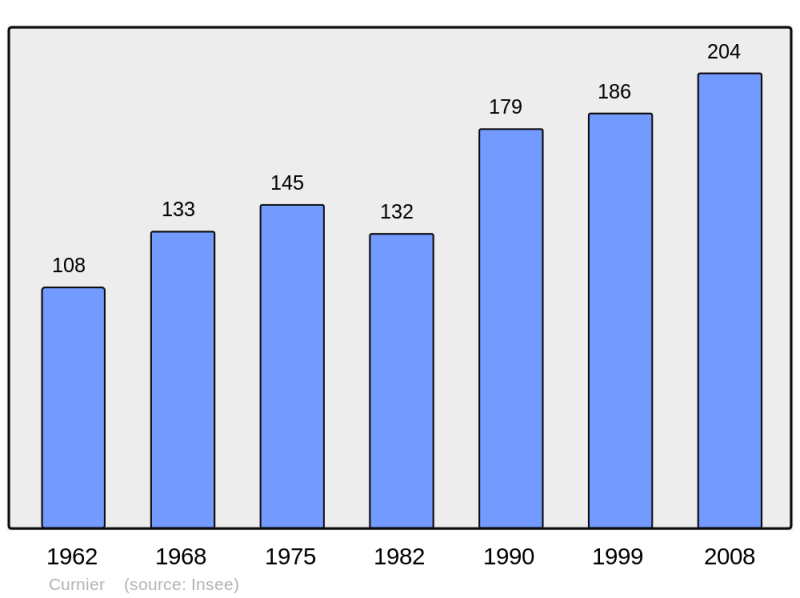 Soubor:Population - Municipality code 26112.png