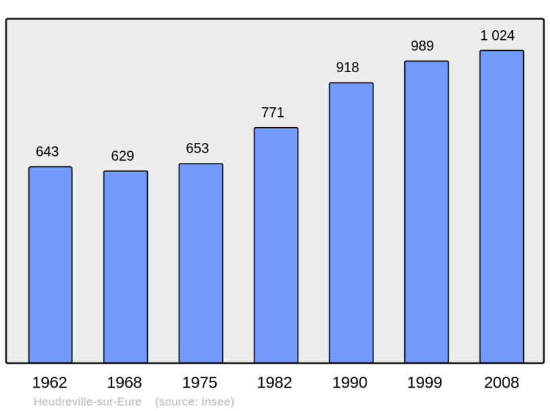 Soubor:Population - Municipality code 27335.png
