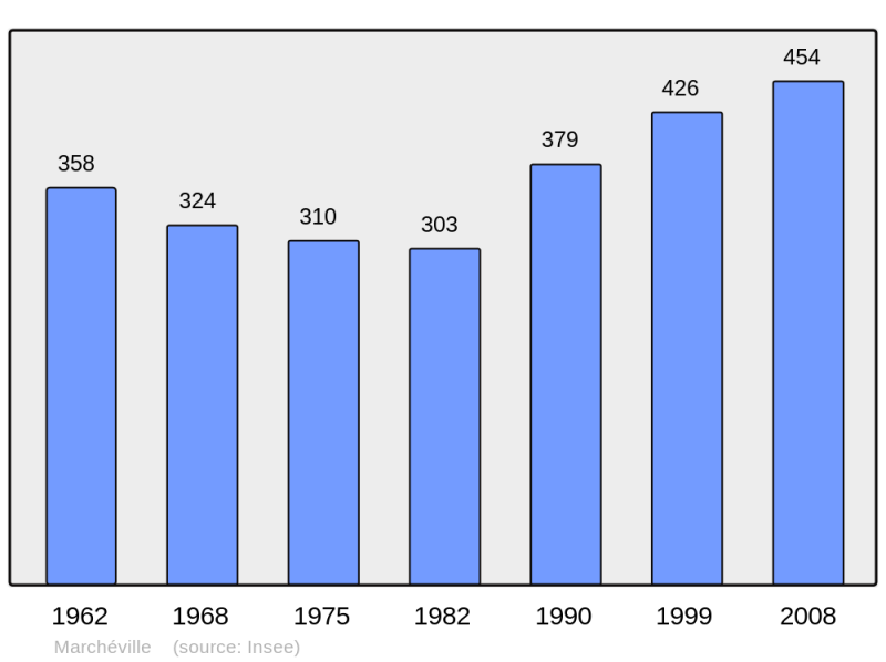 Soubor:Population - Municipality code 28234.png