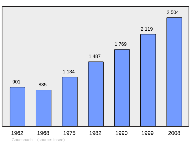 Soubor:Population - Municipality code 29060.png