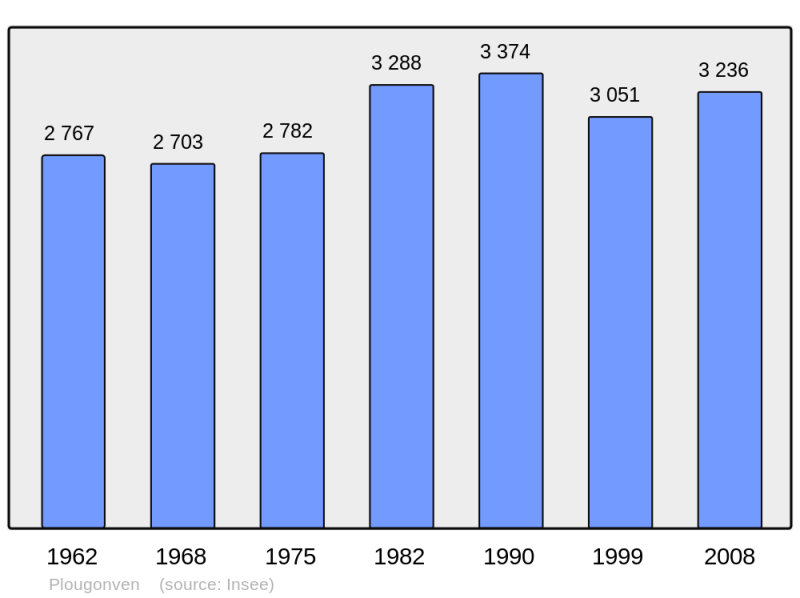 Soubor:Population - Municipality code 29191.png