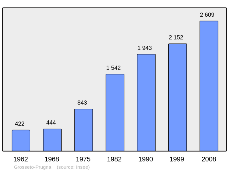 Soubor:Population - Municipality code 2A130.png