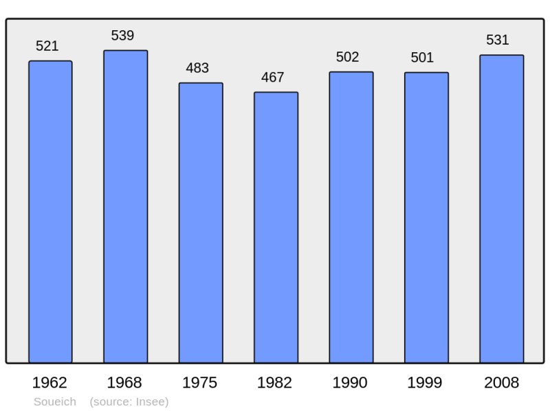 Soubor:Population - Municipality code 31550.png