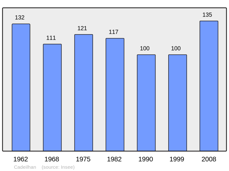 Soubor:Population - Municipality code 32068.png