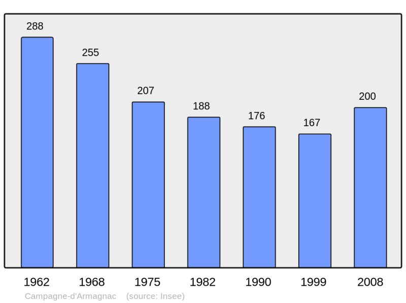 Soubor:Population - Municipality code 32073.png