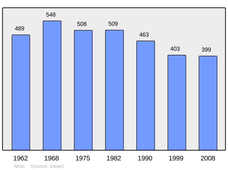 Soubor:Population - Municipality code 33302.png