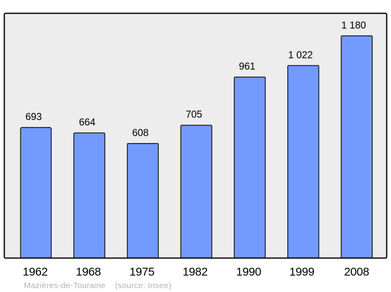 Soubor:Population - Municipality code 37150.png