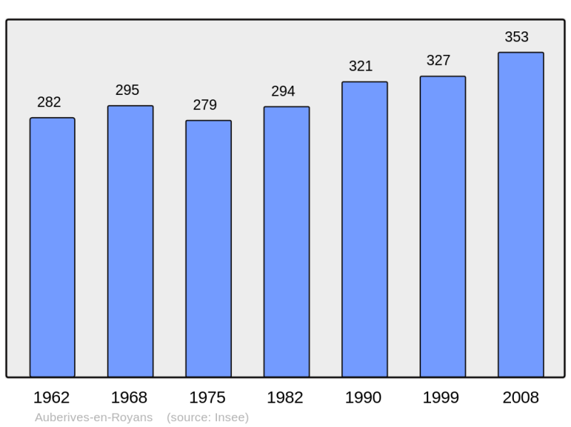 Soubor:Population - Municipality code 38018.png