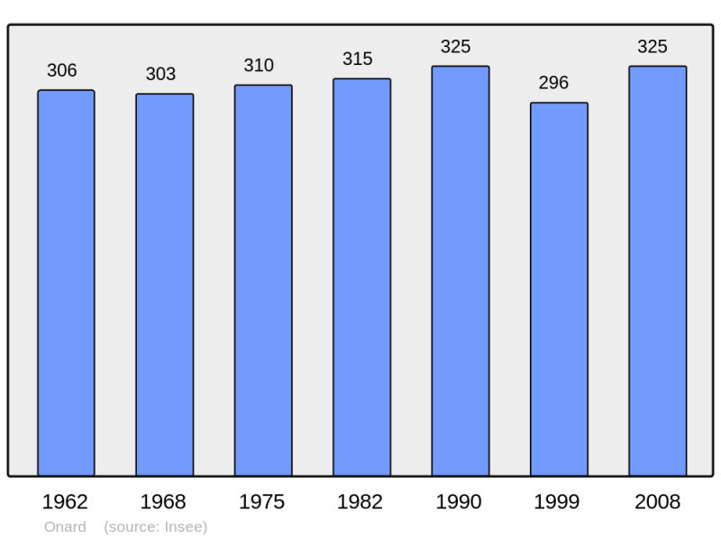 Soubor:Population - Municipality code 40208.png