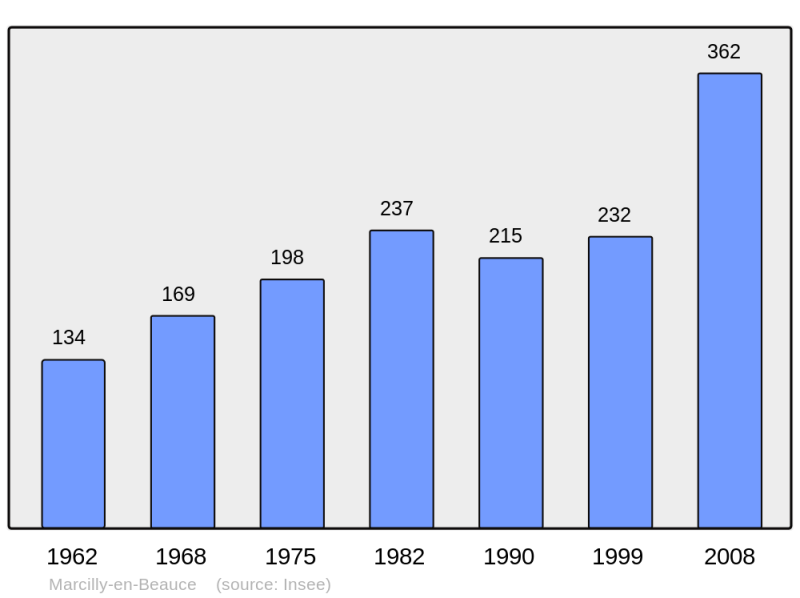 Soubor:Population - Municipality code 41124.png