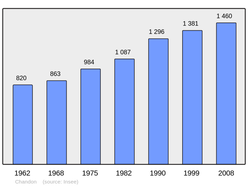 Soubor:Population - Municipality code 42048.png