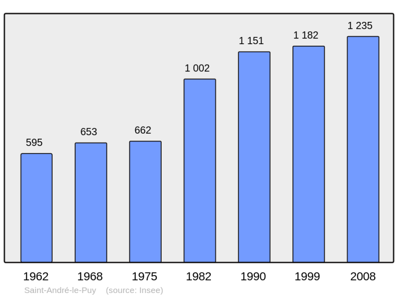 Soubor:Population - Municipality code 42200.png