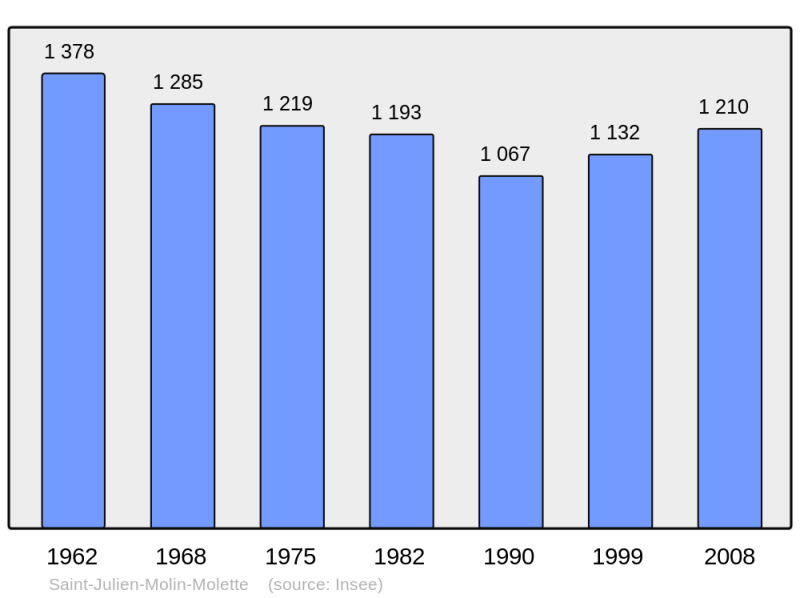 Soubor:Population - Municipality code 42246.png