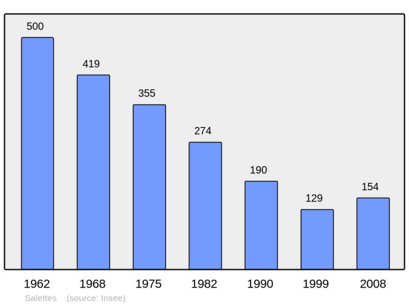 Soubor:Population - Municipality code 43231.png