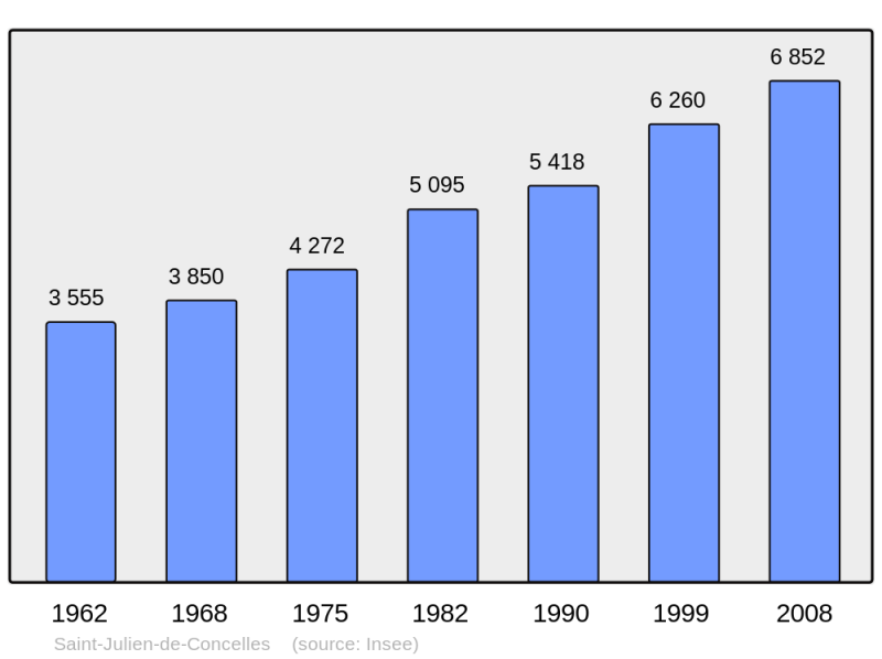 Soubor:Population - Municipality code 44169.png