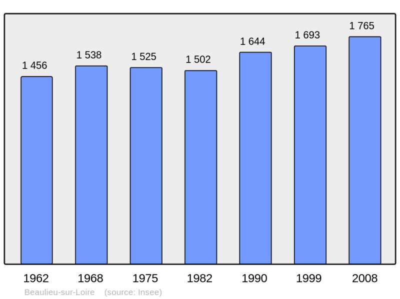 Soubor:Population - Municipality code 45029.png