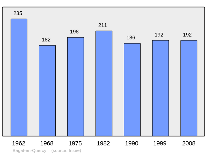 Soubor:Population - Municipality code 46014.png