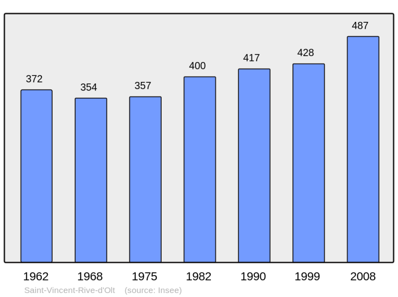 Soubor:Population - Municipality code 46296.png