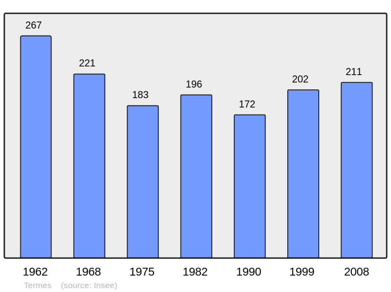 Soubor:Population - Municipality code 48190.png