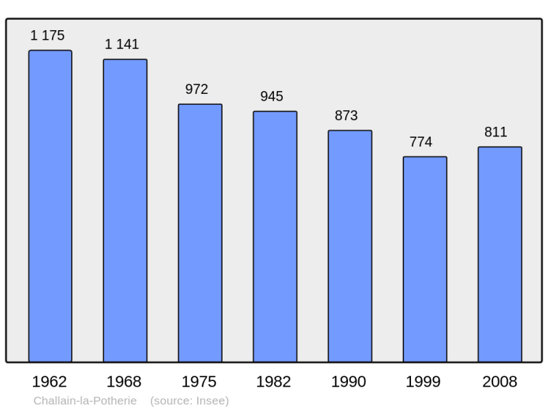 Soubor:Population - Municipality code 49061.png