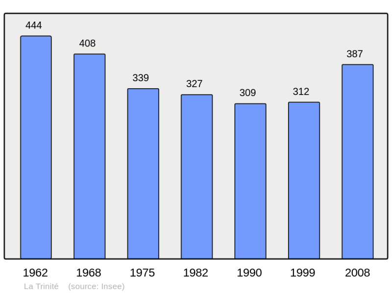 Soubor:Population - Municipality code 50607.png
