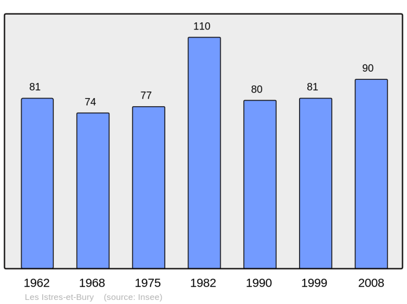 Soubor:Population - Municipality code 51302.png