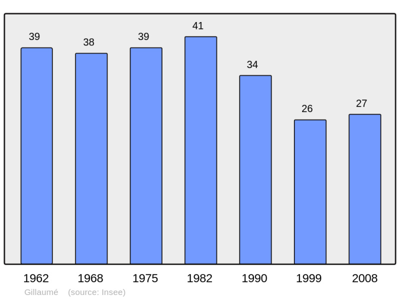 Soubor:Population - Municipality code 52222.png