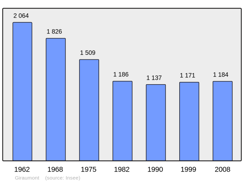 Soubor:Population - Municipality code 54227.png