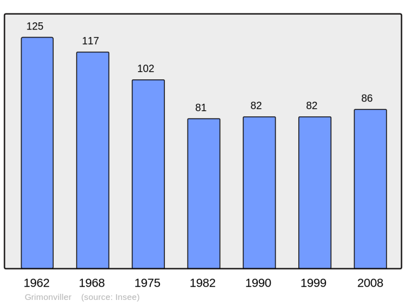 Soubor:Population - Municipality code 54237.png