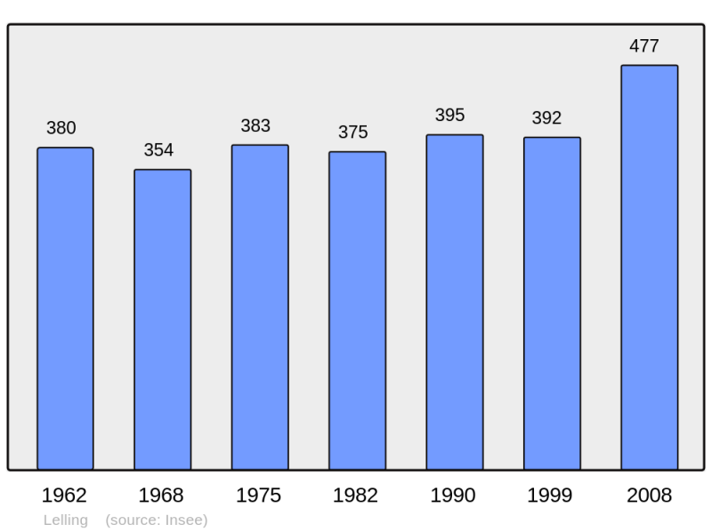 Soubor:Population - Municipality code 57389.png
