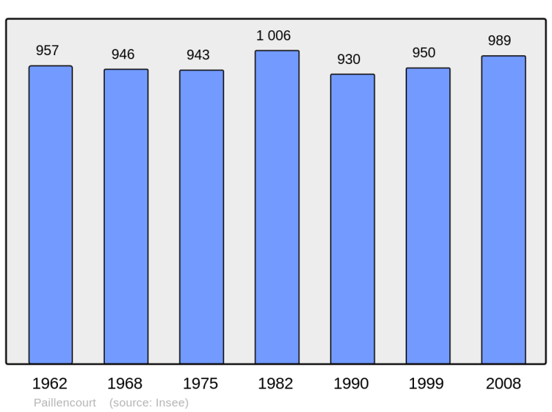 Soubor:Population - Municipality code 59455.png