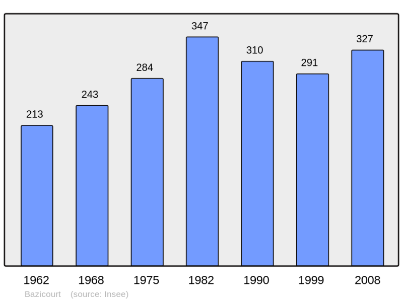 Soubor:Population - Municipality code 60050.png