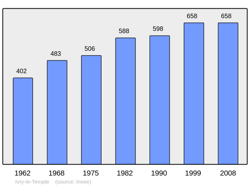 Soubor:Population - Municipality code 60321.png