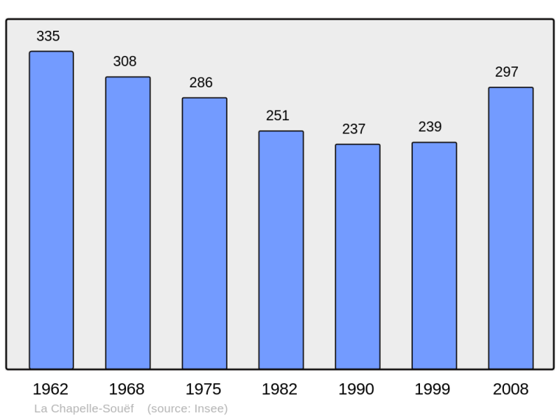 Soubor:Population - Municipality code 61099.png